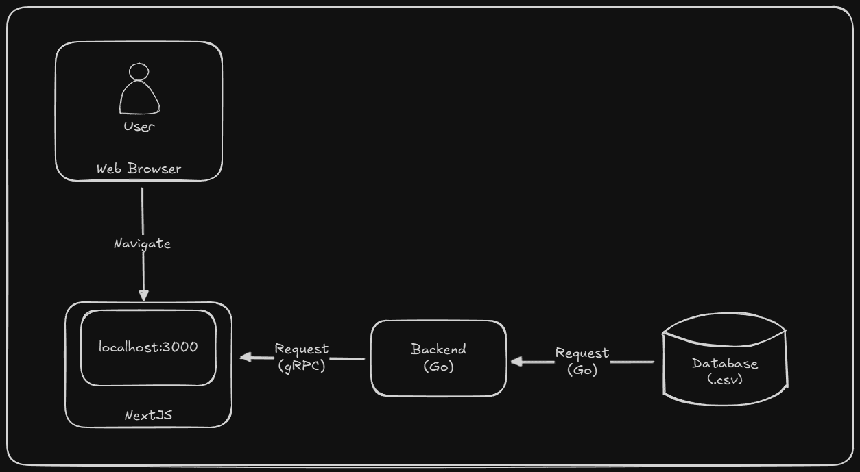 A high level workflow of the functional prototype.