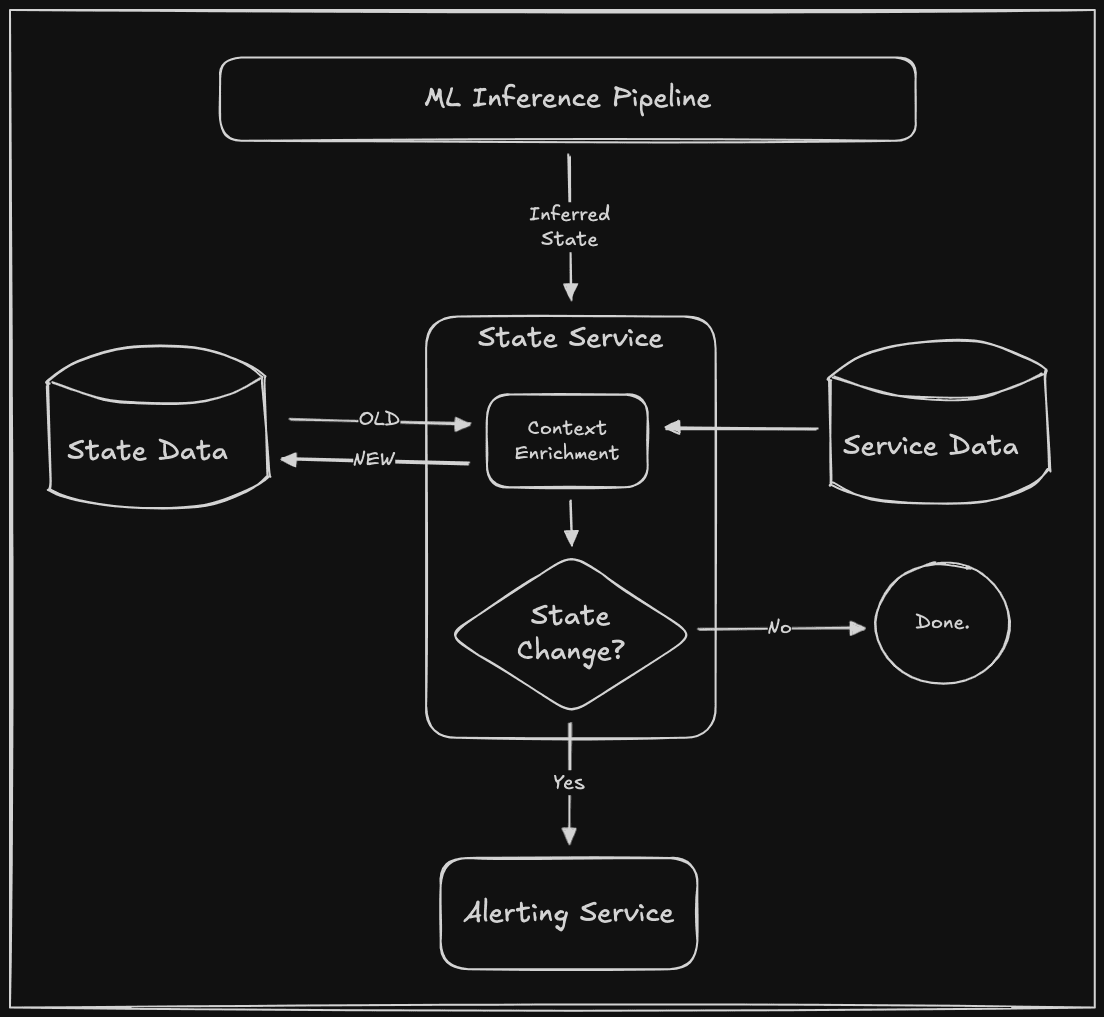 High level workflow